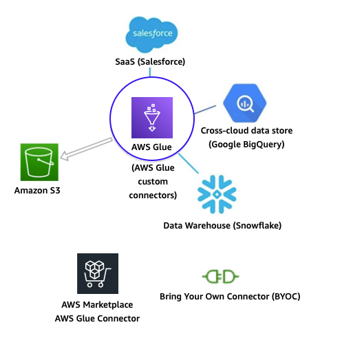 A diagram that depicts external data ingestion.
