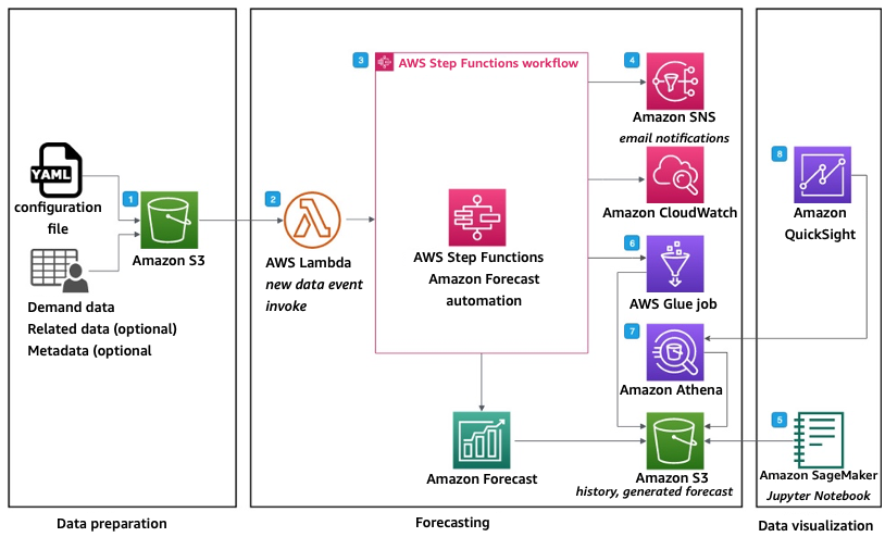 A diagram depicting ML operations with AWS Step Functions.