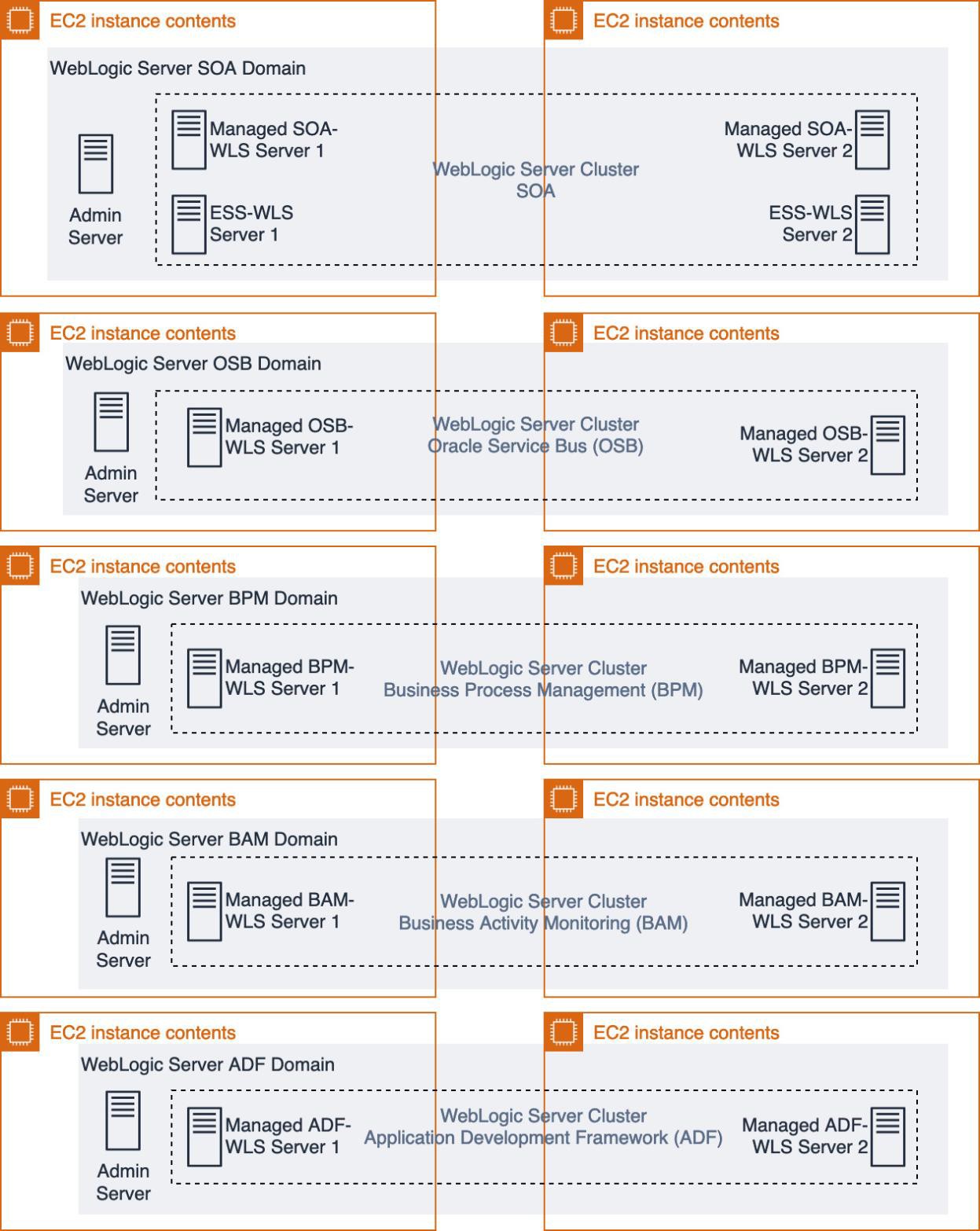 A diagram depicting Oracle SOA Suite components deployed on Oracle WebLogic Server.
