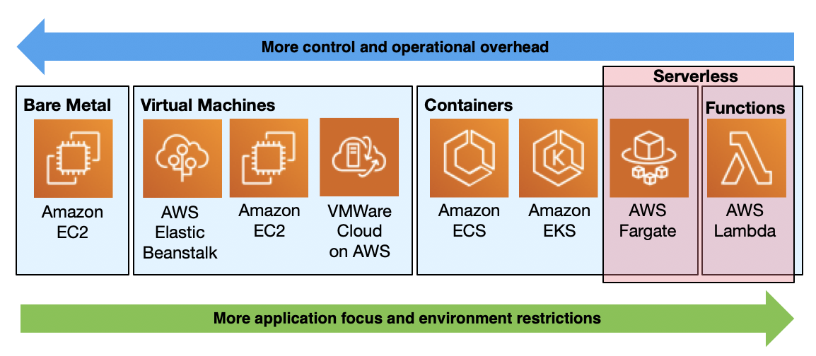 A chart depicting AWS deployment targets for compute workloads.