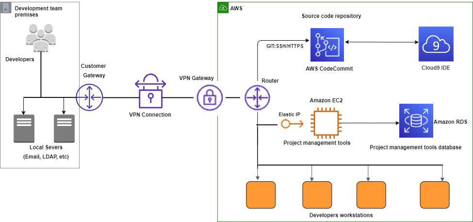 A diagram depicting development environments running on Amazon EC2 instances within an Amazon VPC .