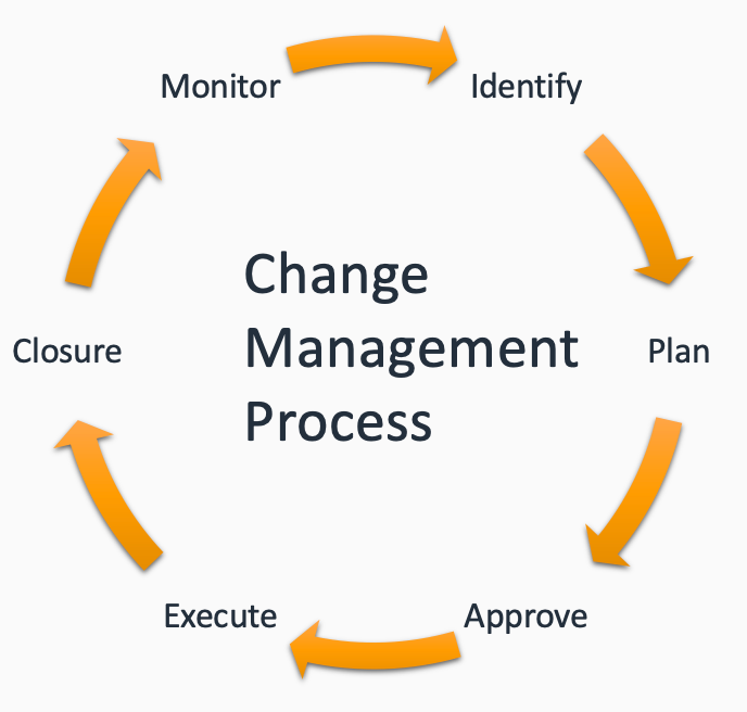 A flow chart showing the change management process.