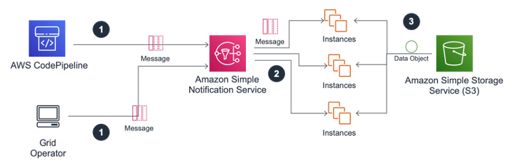 Architecture diagram showing data distribution architecture using Amazon SNS messages and S3 Object Storage