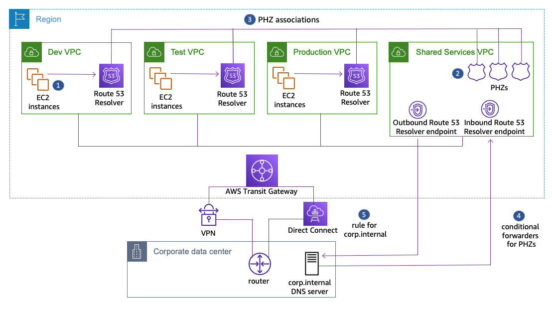 A diagram depicting a multi-account centralized DNS with Private Hosted Zone sharing.
