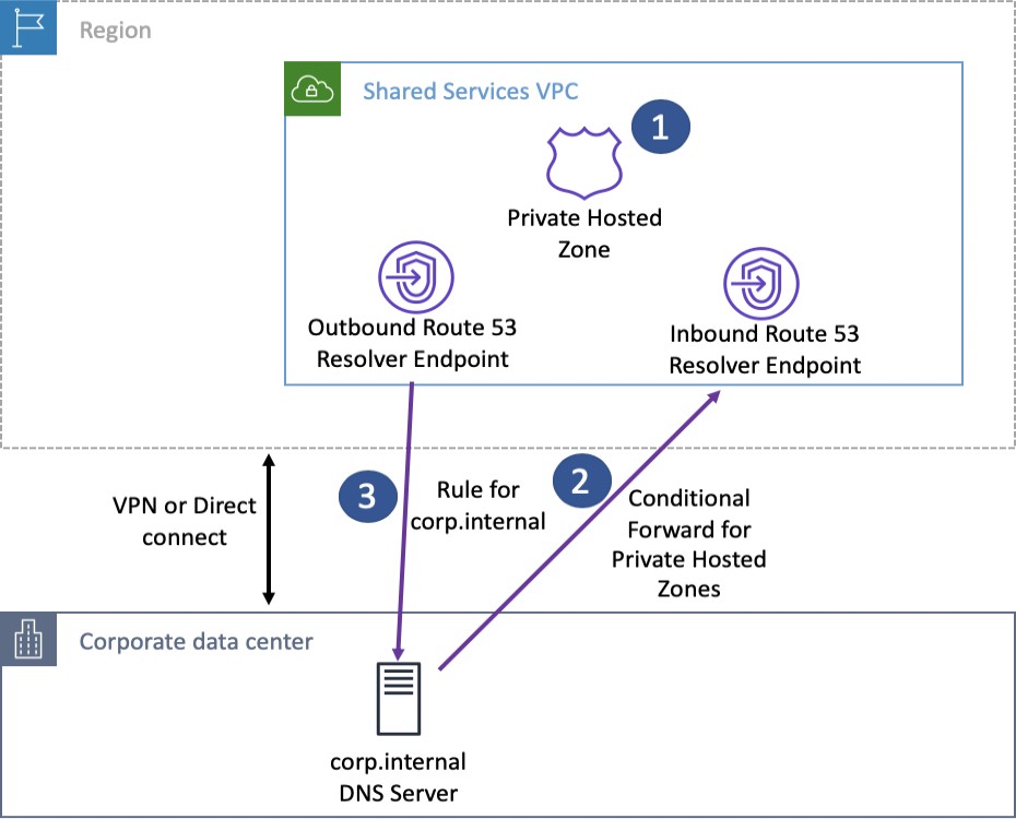A diagram depciting Route 53 Resolver endpoints and forwarding rules.