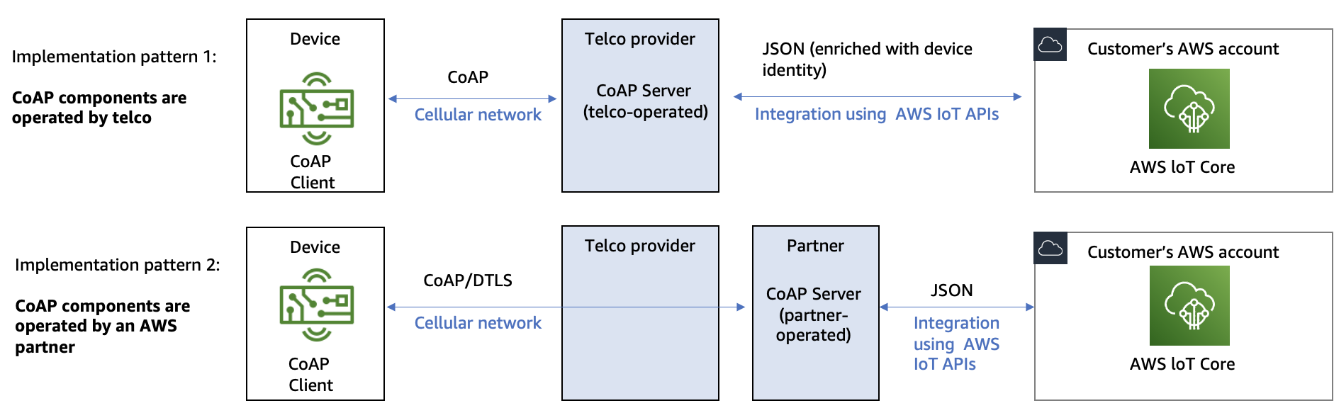 Diagram of patterns for implementing IoT solutions with AWS using CoAP