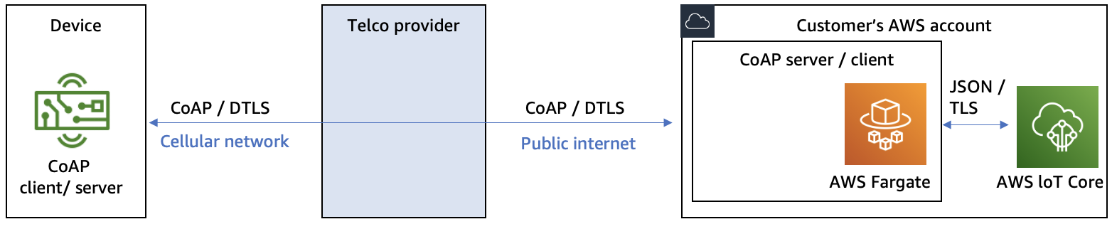 Using DTLS to secure data in transit