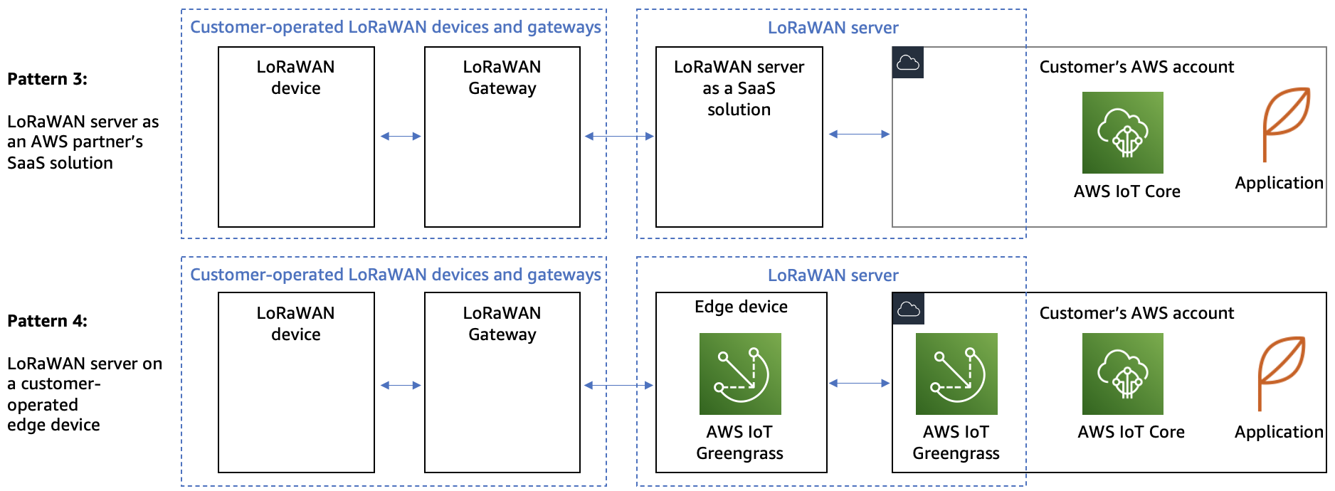 First diagram showing patterns for deployment of private LoRaWAN networks