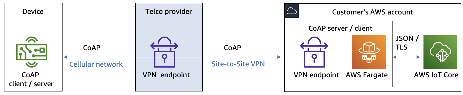 Using VPN to secure data in transit