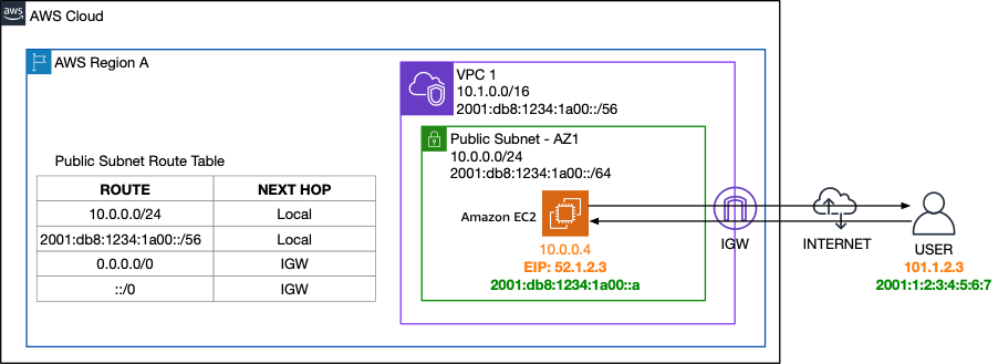 This is a diagram that illustrates internet access for a VPC public subnet.