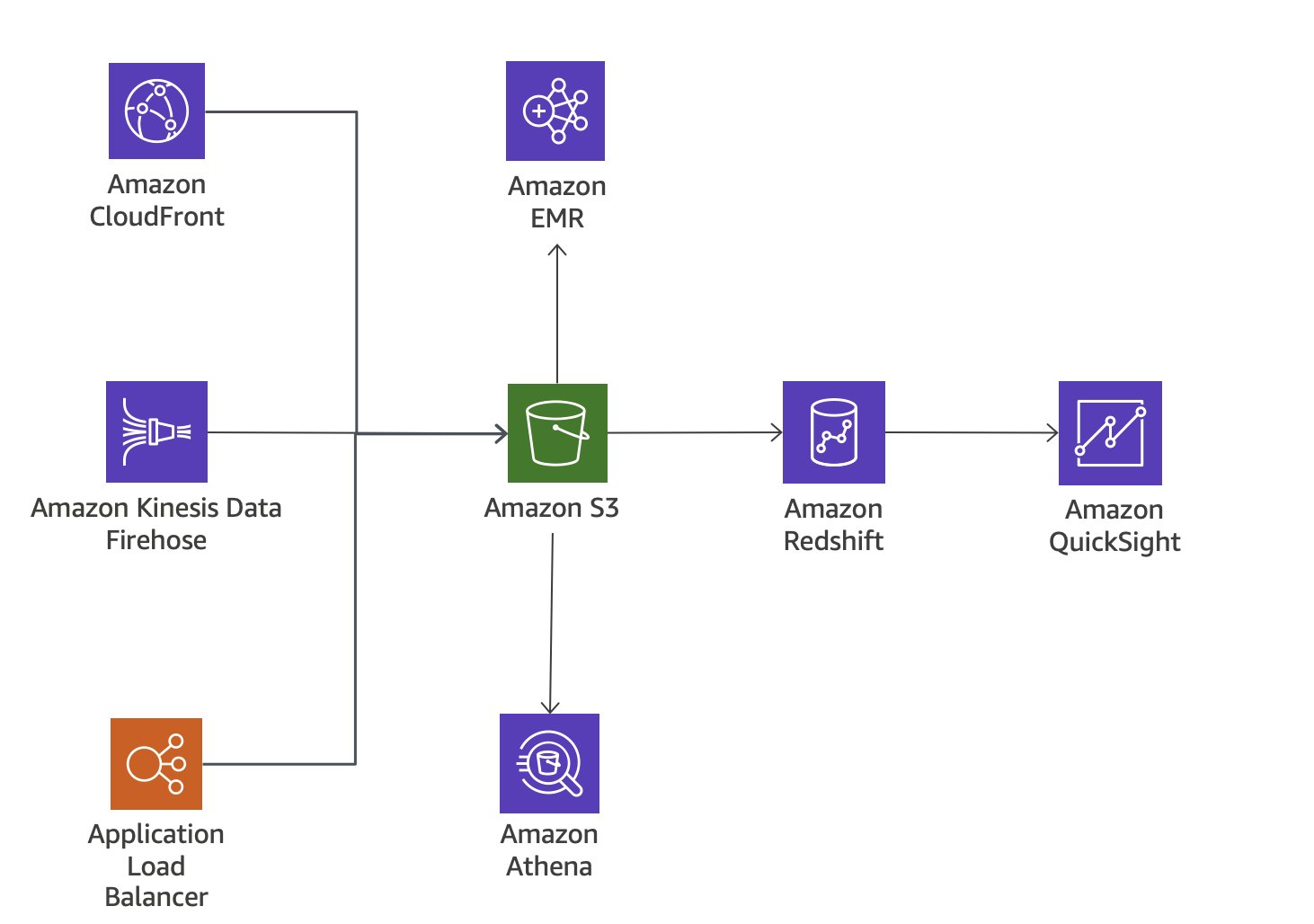 Diagram showing streamlining log analysis: From AWS services to QuickSight