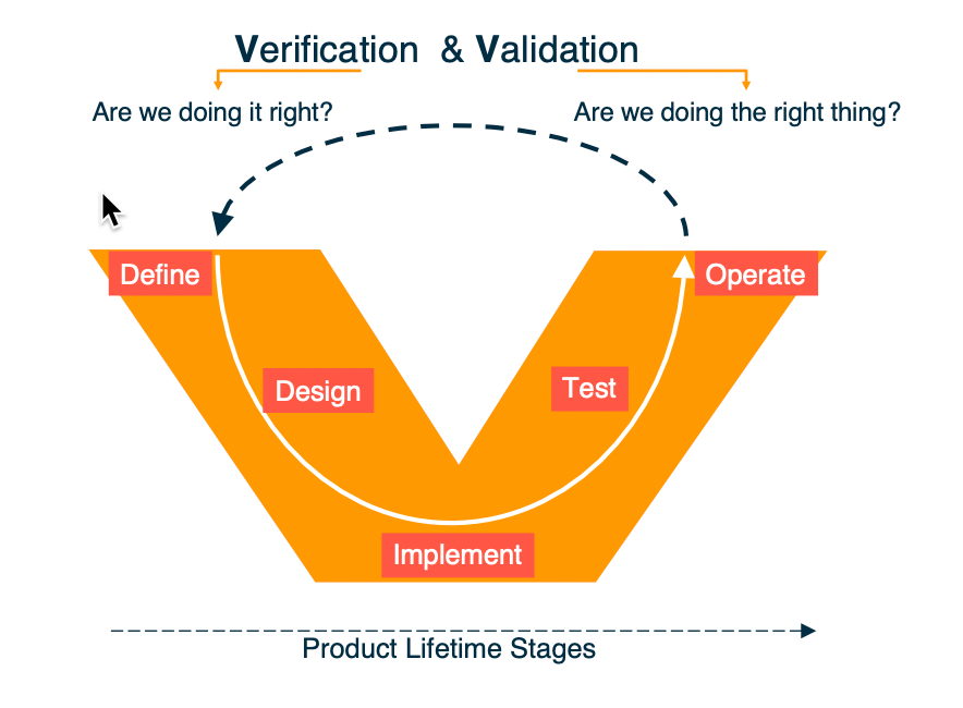 Diagrams showing Verification and Validation through a product development, MBSE, traditional SE cost and cost of defects to the project