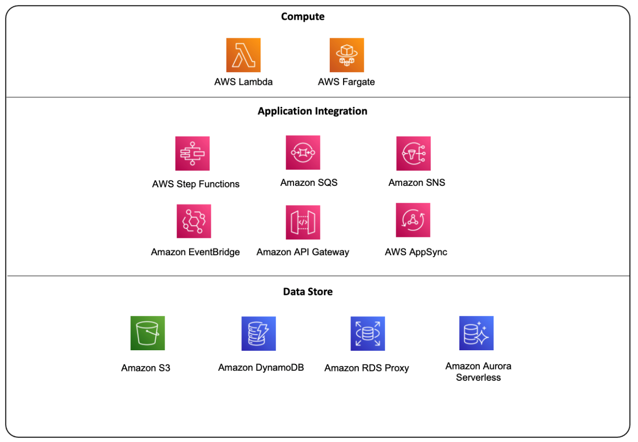 Diagram showing AWS serverless platform components