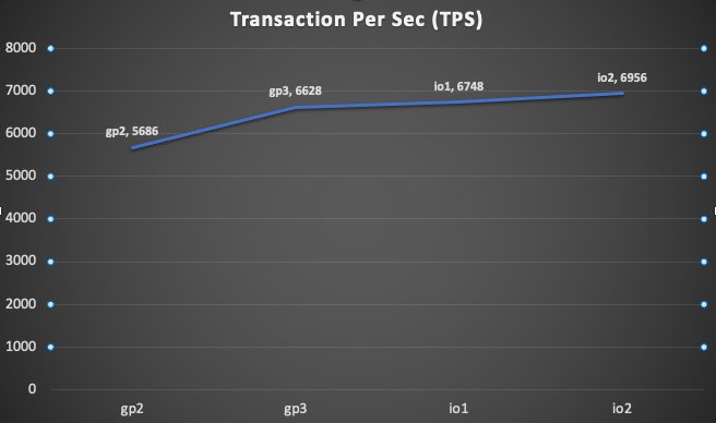 Graph that shows the gradual increase in TPS.