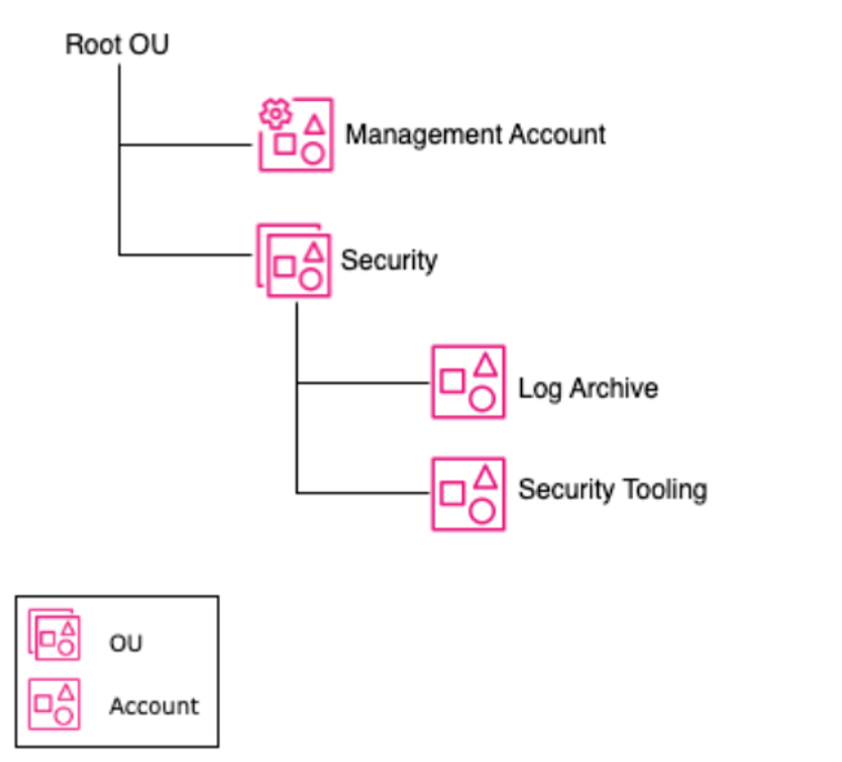 Diagram showing an example structure of Infrastructure OU