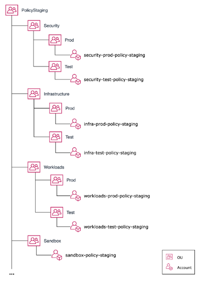 Diagram showing example structure of Policy Staging OU