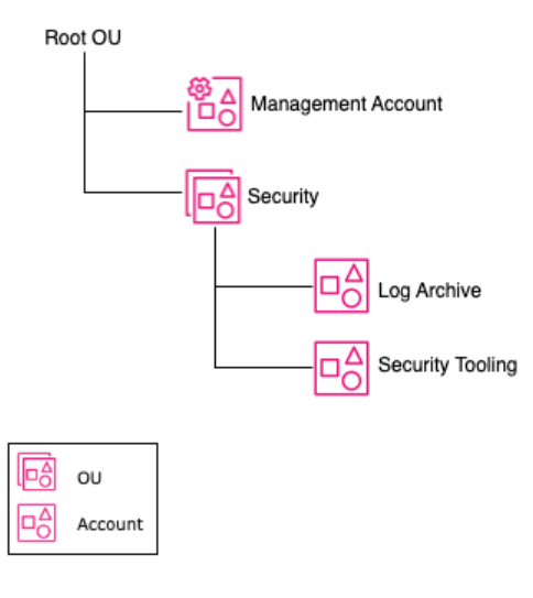 Diagram showing example structure of Security OU