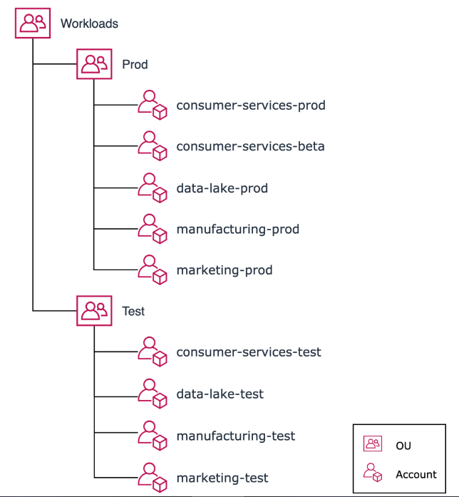 Diagram showing example structure of Workloads OU