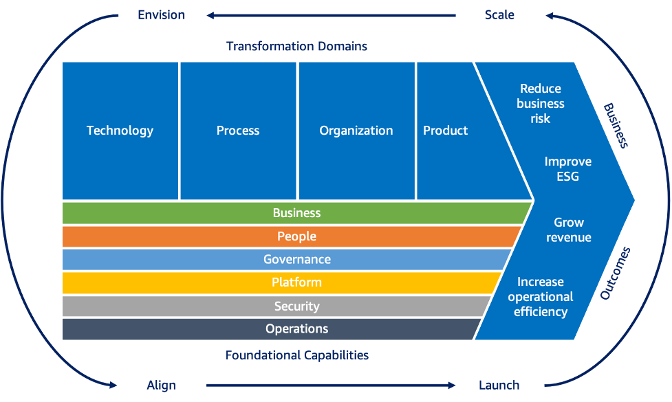 A diagram depicting the cloud transformation journey.