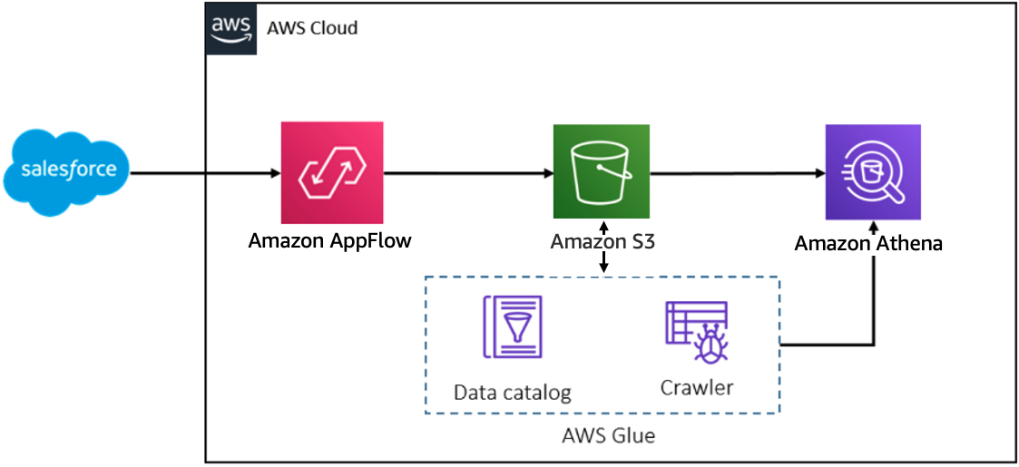 This is a diagram that shows how Amazon AppFlow does data ingestion.