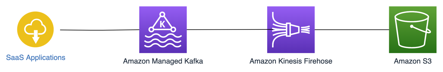 This is a diagram that displays a data-based ingestion pattern between SaaS applications, Amazon Managed Kafka, Amazon Kinesis Firehose, and Amazon S3.