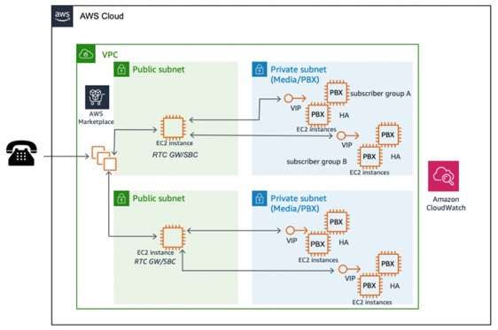 A diagram depicting SIP-based RTC scalability with AWS Marketplace product.