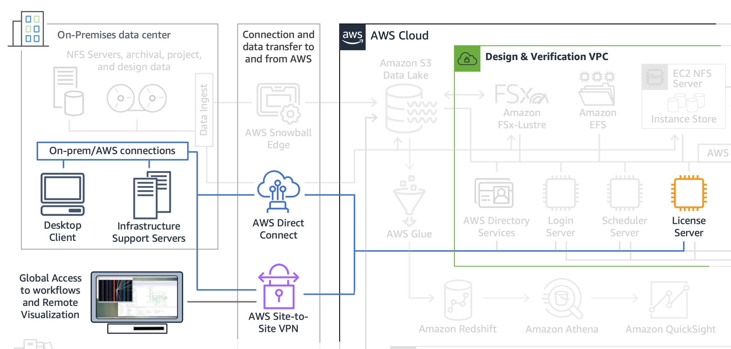 This diagram shows the services involved for the license server setup component of the semiconductor environment.