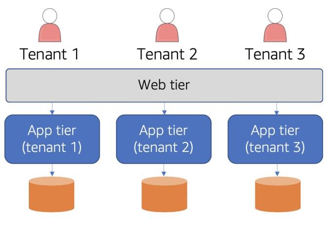 Diagram showing the bridge isolation model with three tenants.