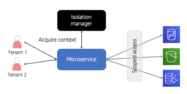 Diagram showing runtime acquired scoping.