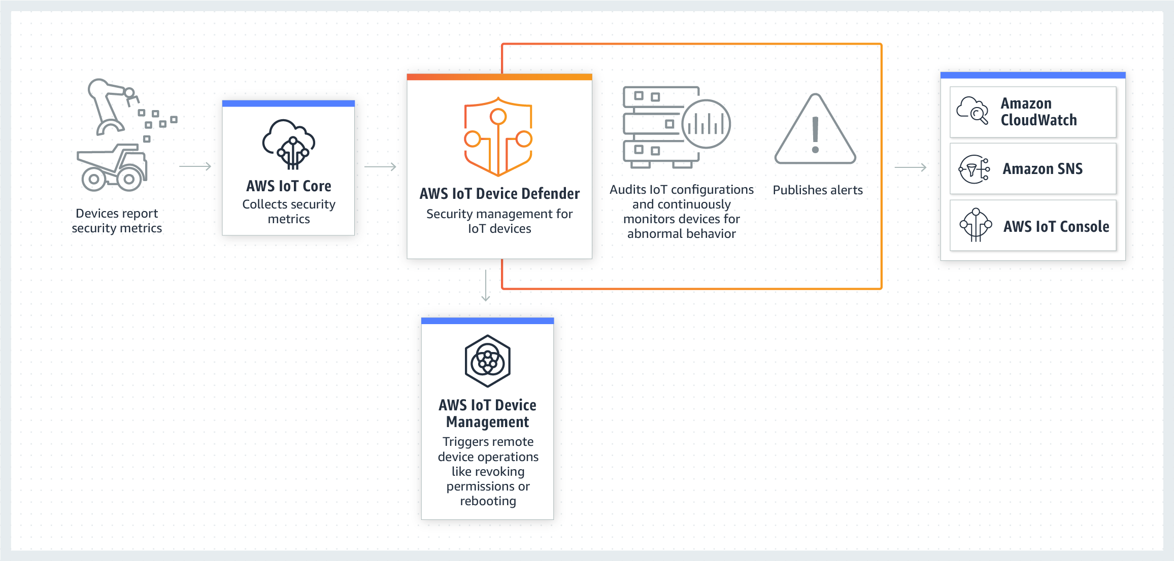 A diagram showing AWS IoT Device Defender.