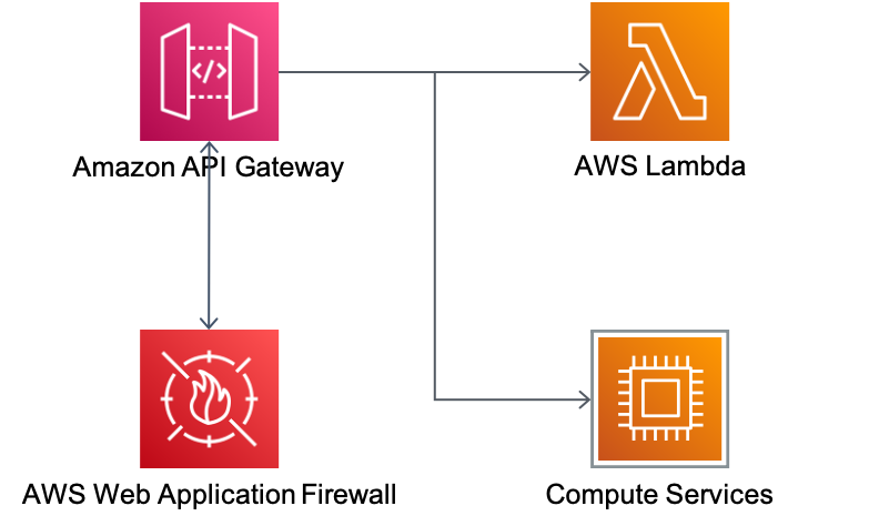 This diagram shows Amazon WAF in conjunction with API Gateway Regional endpoints
