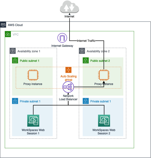 WorkSpaces Secure Browser architecture