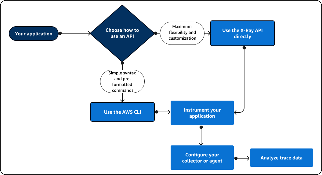 X-Ray displays detailed information about application requests.