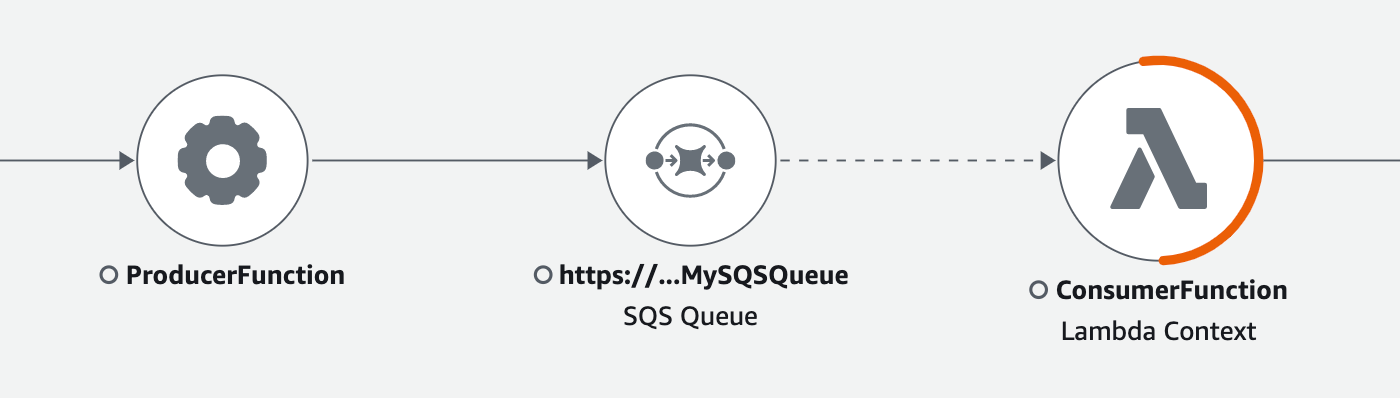 Edge between Amazon SQS and Lambda nodes.