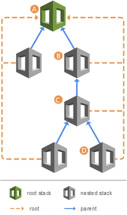 Gli stack nidificati creati come parte di un altro stack hanno uno stack padre immediatamente superiore, e uno stack radice di primo livello.