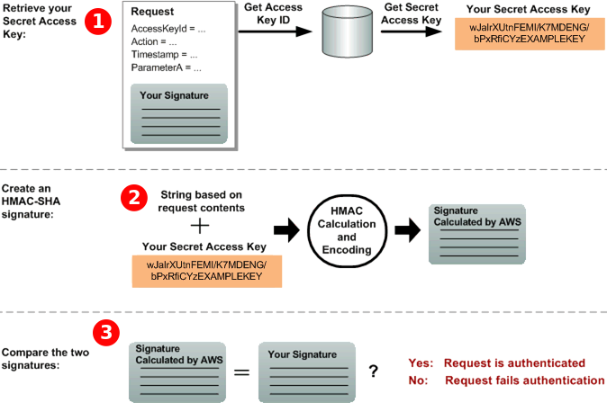 Diagramma che descrive la risposta di. AWS
