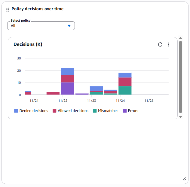 Grafico delle decisioni politiche nel tempo