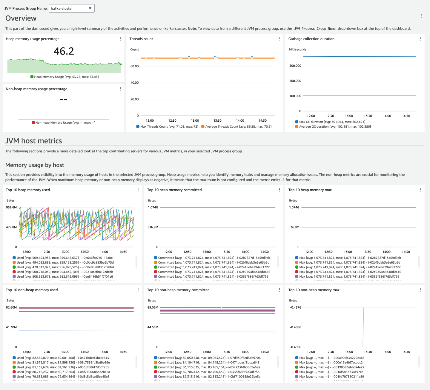 Esempio di dashboard JVM