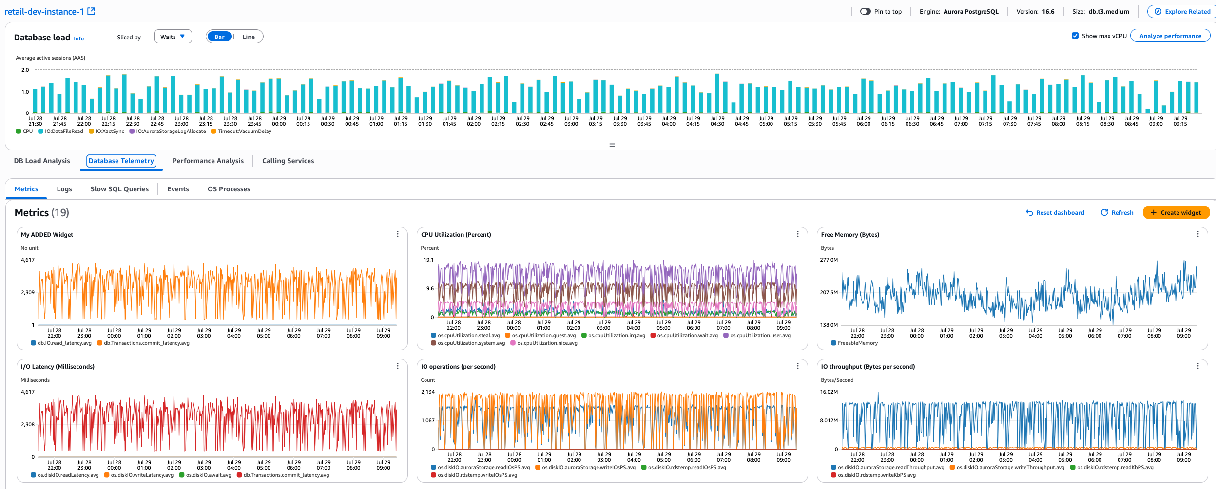Dashboard che mostra esempi dei diversi tipi di metriche del database.