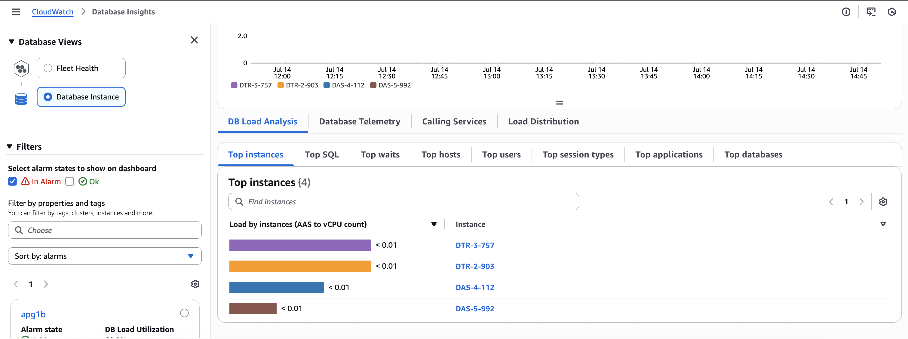 Dashboard di Database Insights che mostra le metriche delle prestazioni del database. La sezione superiore mostra un grafico a linee che traccia l'attività del database dalle 12:00 alle 14:45 del 14 luglio. Di seguito, la scheda DB Load Analysis mostra una visualizzazione «Istanze principali» che elenca 4 istanze di database (DTR-3-757, DTR-2-903, DAS-4-112 e DAS-5-992) con le relative metriche di utilizzo del carico, tutte con valori inferiori a 0,01 AAS (sessioni attive medie). L'interfaccia include opzioni per stati di allarme, filtri e varie visualizzazioni di analisi.
