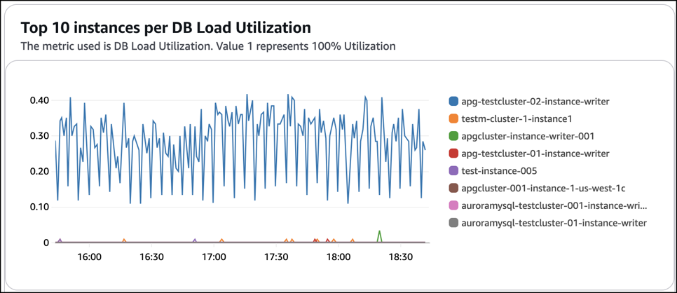 Le 10 migliori istanze secondo il grafico DB Load
