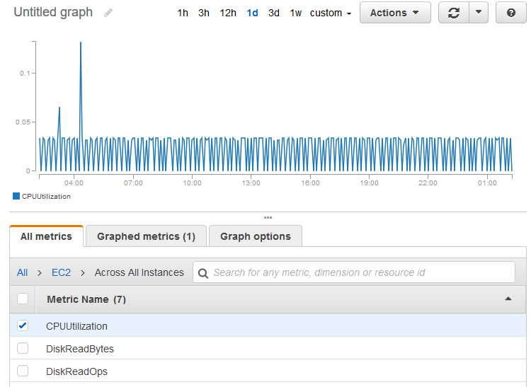 Metriche aggregate tra le tue istanze EC2