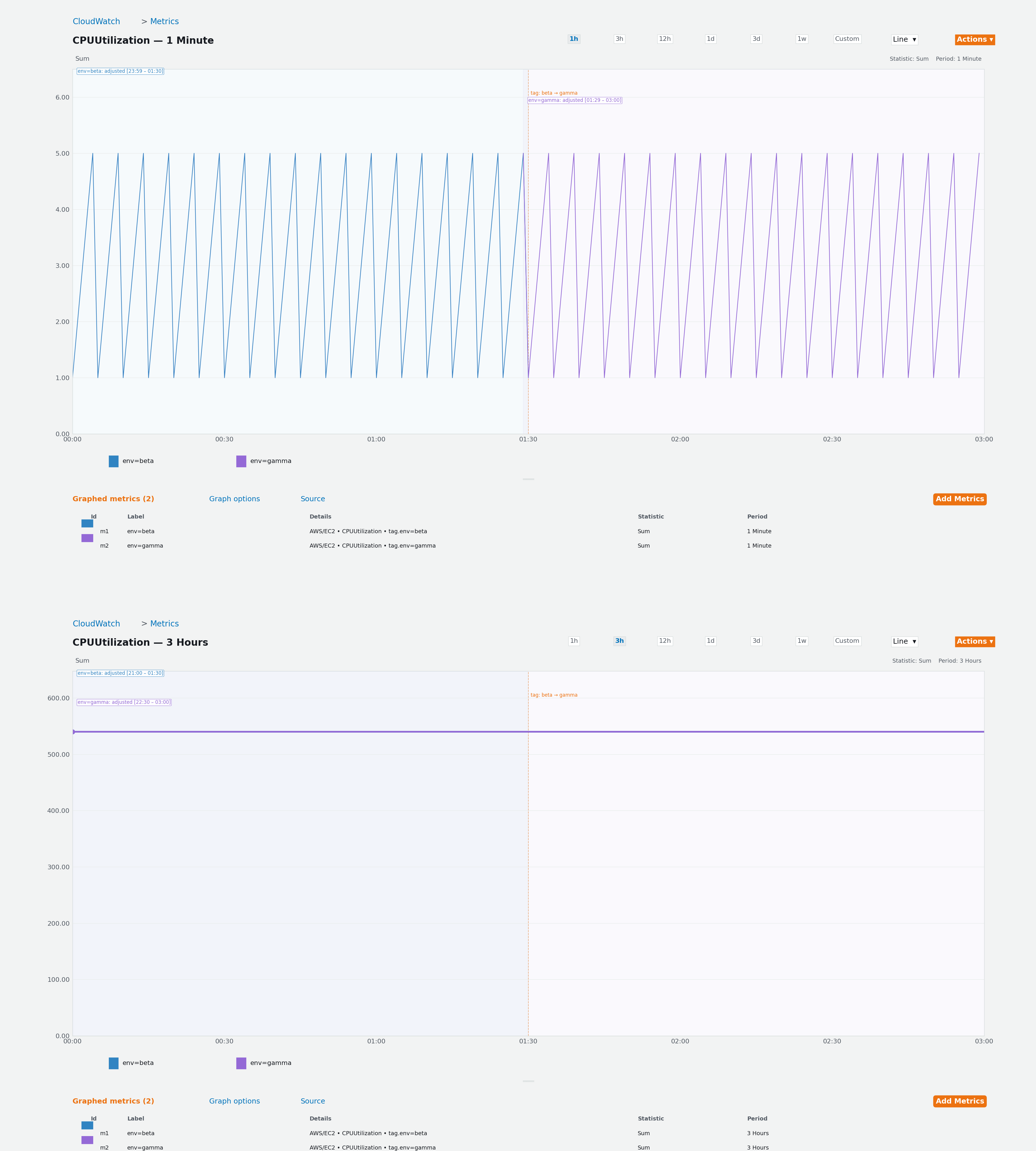Due grafici CloudWatch metrici che confrontano i risultati delle query basate su tag con periodi di 1 minuto e 3 ore.