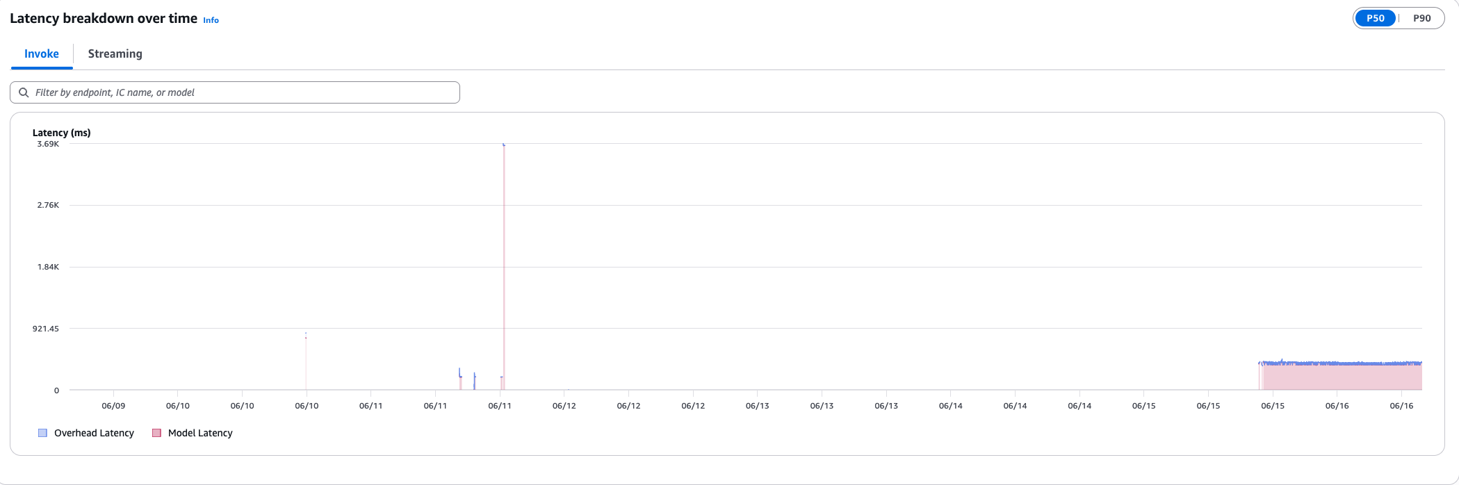 Ripartizione della latenza nel tempo, grafico ad area impilata che mostra la latenza del modello e la latenza generale.