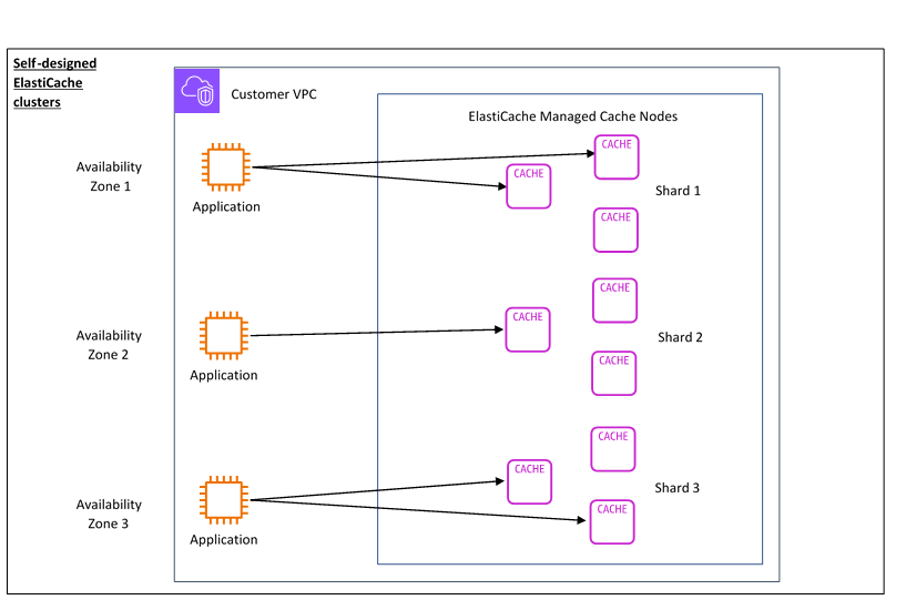 Un diagramma del funzionamento dei cluster ElastiCache progettati autonomamente, dalle zone di disponibilità al VPC del cliente e quindi ai nodi di cache gestiti. ElastiCache