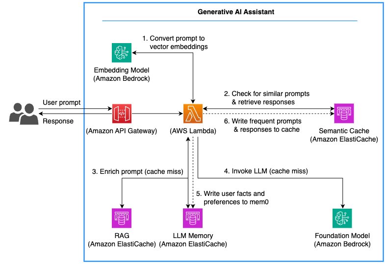 Diagramma di una ricerca semantica eseguita da un assistente AI generativo.