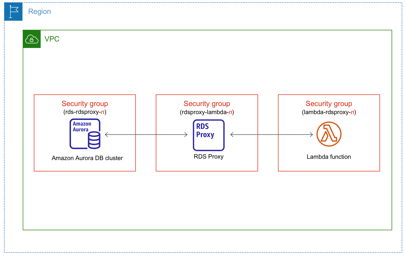 Connetti automaticamente un' a un cluster Aurora DB con una funzione Lambda tramite Proxy RDS