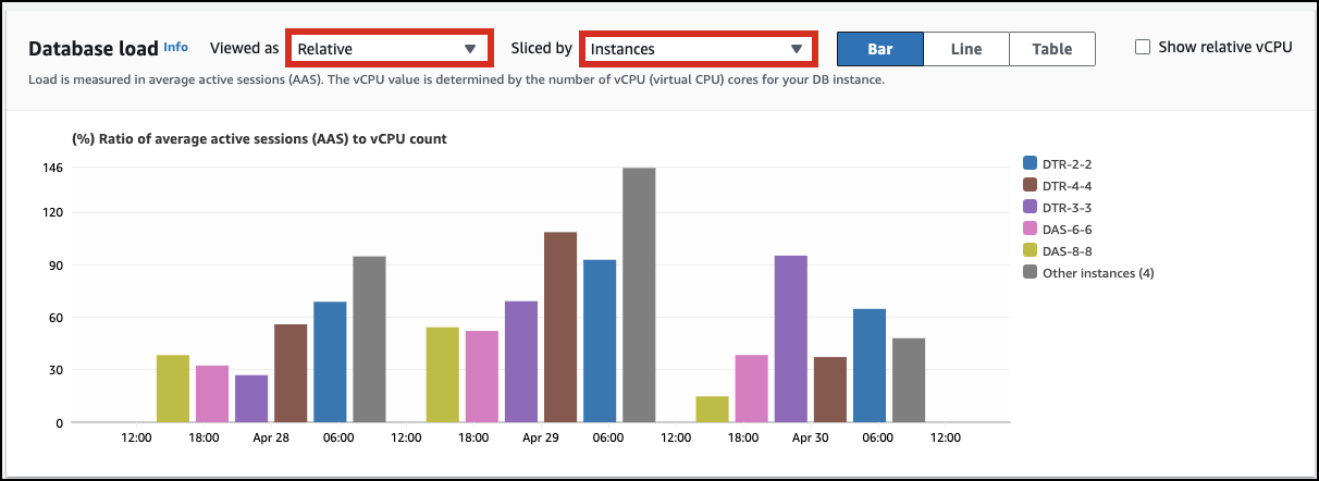 Visualizza la dashboard di Performance Insights per il tuo database Aurora Postgre SQL Limitless suddiviso per istanze.