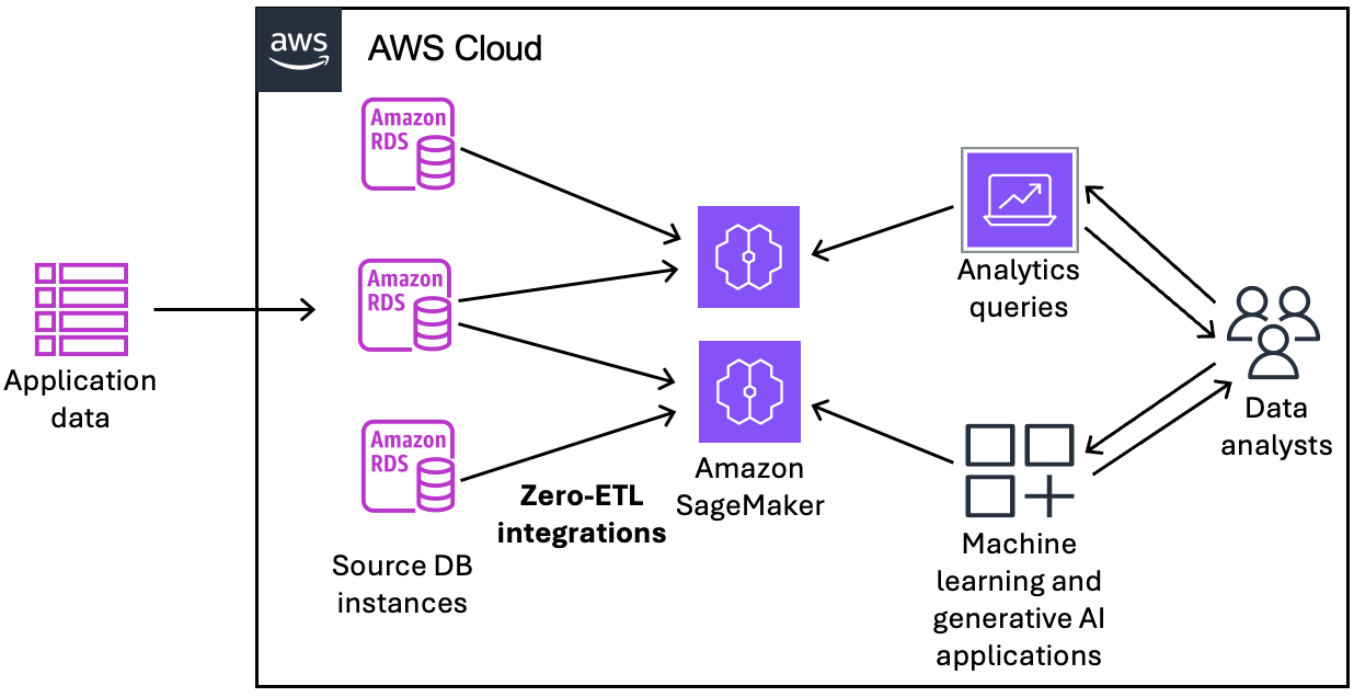 Un'integrazione zero-ETL con un lago Amazon SageMaker