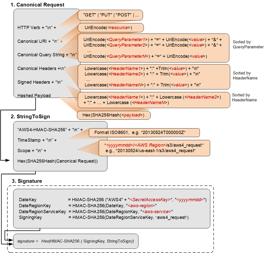 AWS4-HMAC-SHA256 diagramma del processo di firma che mostra la richiesta canonica e le fasi di firma. StringToSign
